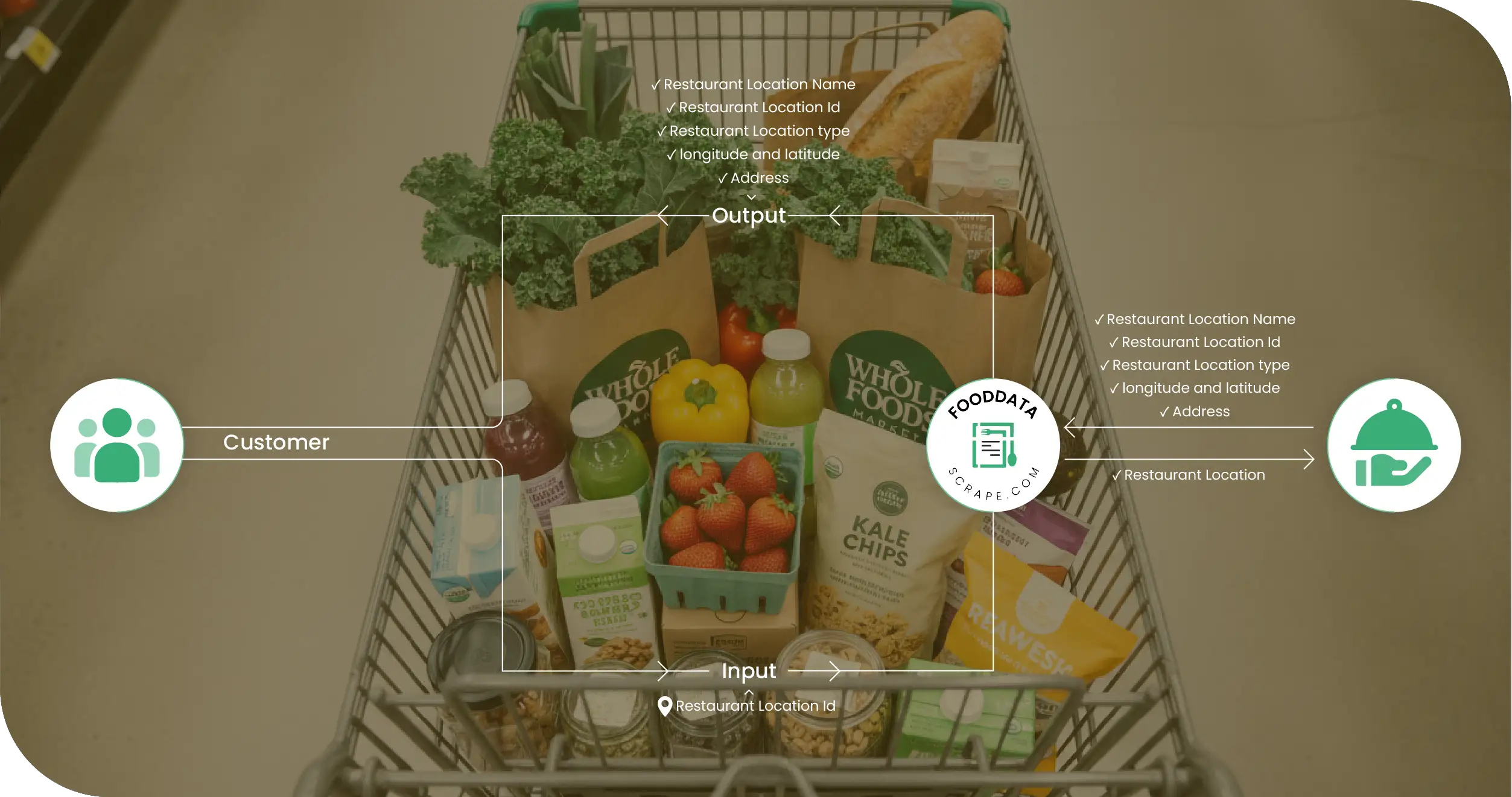 Whole Foods Market USA Methodologies